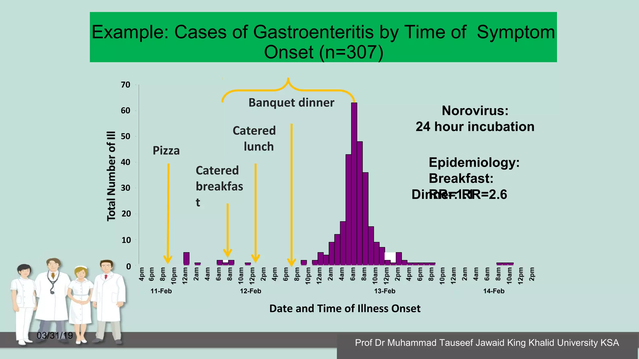 Example: Cases of Gastroenteritis by Time of Symptom
Onset (n=307)
03/31/19
20
10
0
30
40
50
60
70
11-Feb 12-Feb 13-Feb 14-Feb
Date and Time of Illness Onset
Banquet dinner
Catered
lunch
Catered
breakfas
t
Pizza
Epidemiology:
Breakfast:
RR=1.1Dinner: RR=2.6
Norovirus:
24 hour incubation
Prof Dr Muhammad Tauseef Jawaid King Khalid University KSA
 
