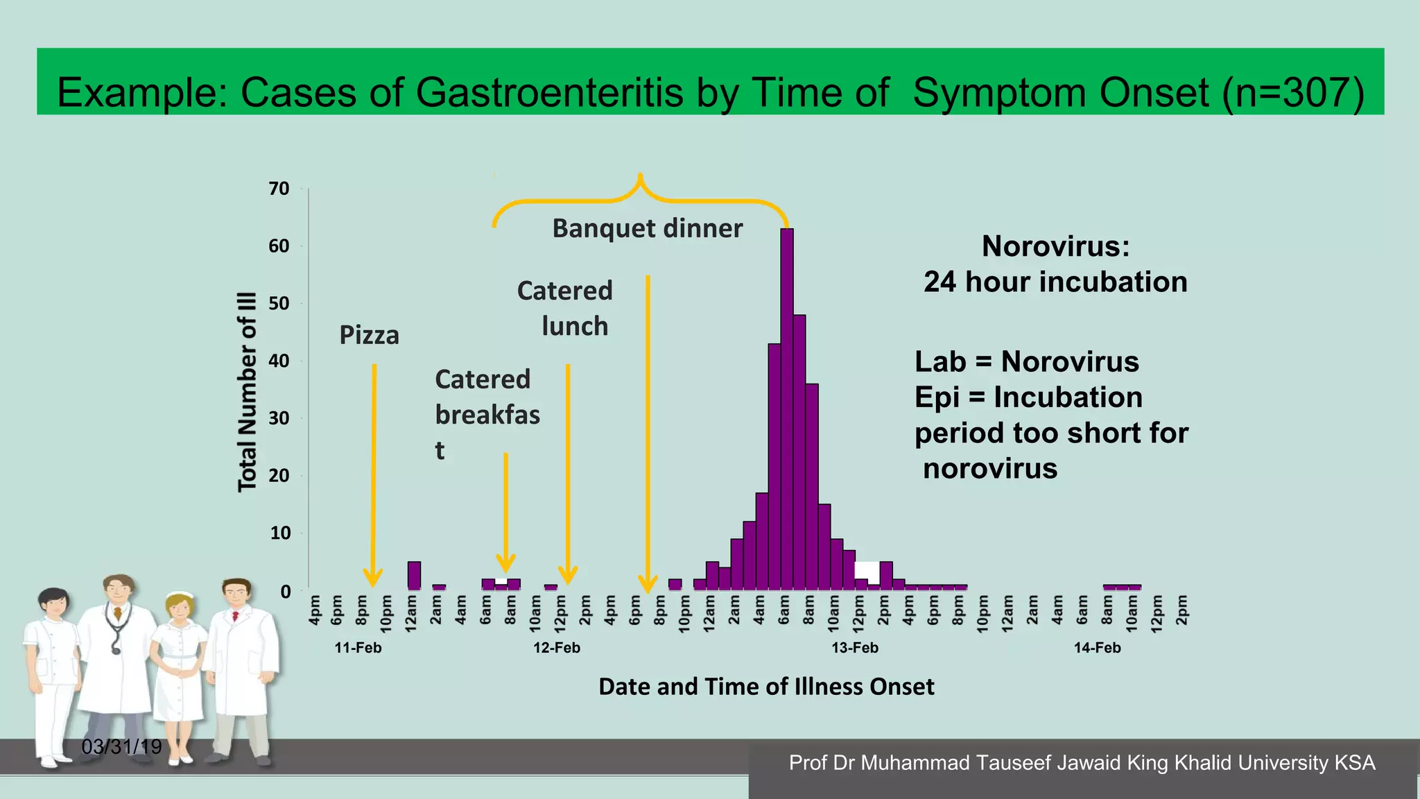 Example: Cases of Gastroenteritis by Time of Symptom Onset (n=307)
03/31/19
10
0
20
30
40
50
60
70
11-Feb 12-Feb 13-Feb 14-Feb
Date and Time of Illness Onset
Banquet dinner
Catered
lunch
Catered
breakfas
t
Pizza
Lab = Norovirus
Epi = Incubation
period too short for
norovirus
Norovirus:
24 hour incubation
Prof Dr Muhammad Tauseef Jawaid King Khalid University KSA
 