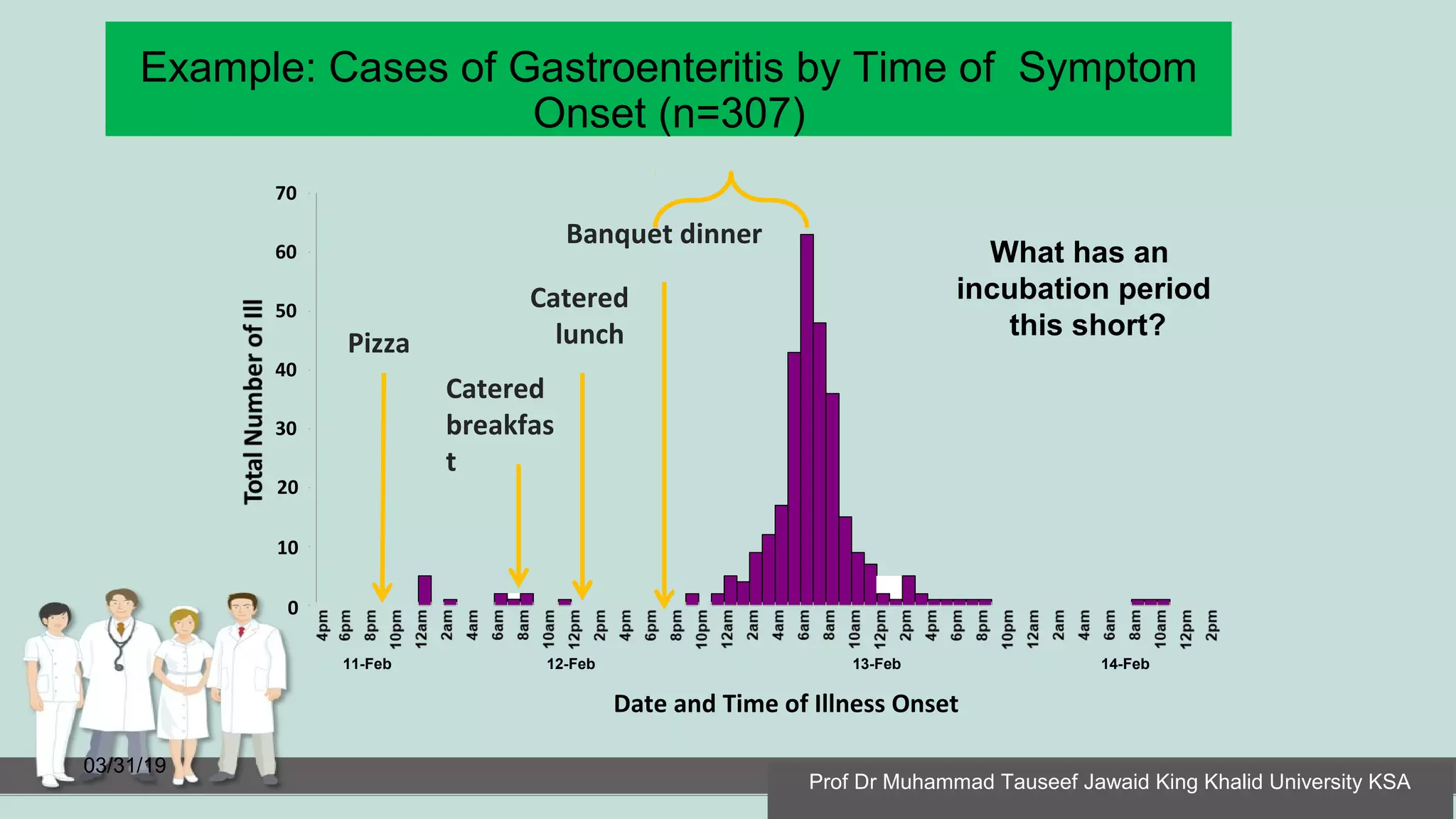 Example: Cases of Gastroenteritis by Time of Symptom
Onset (n=307)
03/31/19
20
10
0
30
40
50
60
70
11-Feb 12-Feb 13-Feb 14-Feb
Date and Time of Illness Onset
Banquet dinner
Catered
lunch
Catered
breakfas
t
Pizza
What has an
incubation period
this short?
Prof Dr Muhammad Tauseef Jawaid King Khalid University KSA
 
