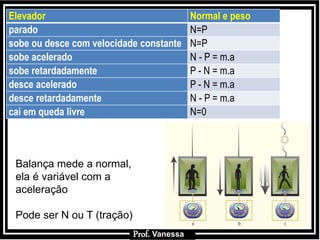 Prof.: Vanessa
Balança mede a normal,
ela é variável com a
aceleração
Pode ser N ou T (tração)
Elevador Normal e peso
parado N=P
sobe ou desce com velocidade constante N=P
sobe acelerado N - P = m.a
sobe retardadamente P - N = m.a
desce acelerado P - N = m.a
desce retardadamente N - P = m.a
cai em queda livre N=0
Prof. Vanessa
 