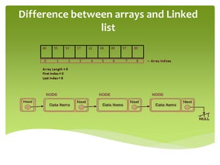 linked list in Data Structure, Simple and Easy Tutorial | PPT