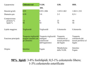 Lipoproteine Chilomicroni VLDL LDL HDL
IDL
Densità (g/ml) 0.93 0.95-1.006 1.019-1.063 1.063-1.210
Diametro µm 8-50 3-8 2-3 0,5-1
Composizione:
proteine %
lipidi %
<2
98
8
92
22
78
50
50
Lipide maggiore Trigliceridi Trigliceridi Colesterolo Colesterolo
Funzione principale
Trasporto trigliceridi
esogeni (assunti con
gli alimenti)
Trasporto trigliceridi
endogeni
(sintetizzati
dall'organismo)
Trasporto
colesterolo ai
tessuti periferici
dal fegato
Trasporto
colesterolo dai
tessuti periferici al
fegato
Origine Intestino Fegato
Metabolismo
delle VLDL
Intestino
Fegato
98% lipidi: 3-8% fosfolipidi; 0,5-1% colesterolo libero;
1-3% colesterolo esterificato
 