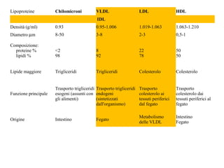Lipoproteine Chilomicroni VLDL LDL HDL
IDL
Densità (g/ml) 0.93 0.95-1.006 1.019-1.063 1.063-1.210
Diametro µm 8-50 3-8 2-3 0,5-1
Composizione:
proteine %
lipidi %
<2
98
8
92
22
78
50
50
Lipide maggiore Trigliceridi Trigliceridi Colesterolo Colesterolo
Funzione principale
Trasporto trigliceridi
esogeni (assunti con
gli alimenti)
Trasporto trigliceridi
endogeni
(sintetizzati
dall'organismo)
Trasporto
colesterolo ai
tessuti periferici
dal fegato
Trasporto
colesterolo dai
tessuti periferici al
fegato
Origine Intestino Fegato
Metabolismo
delle VLDL
Intestino
Fegato
 