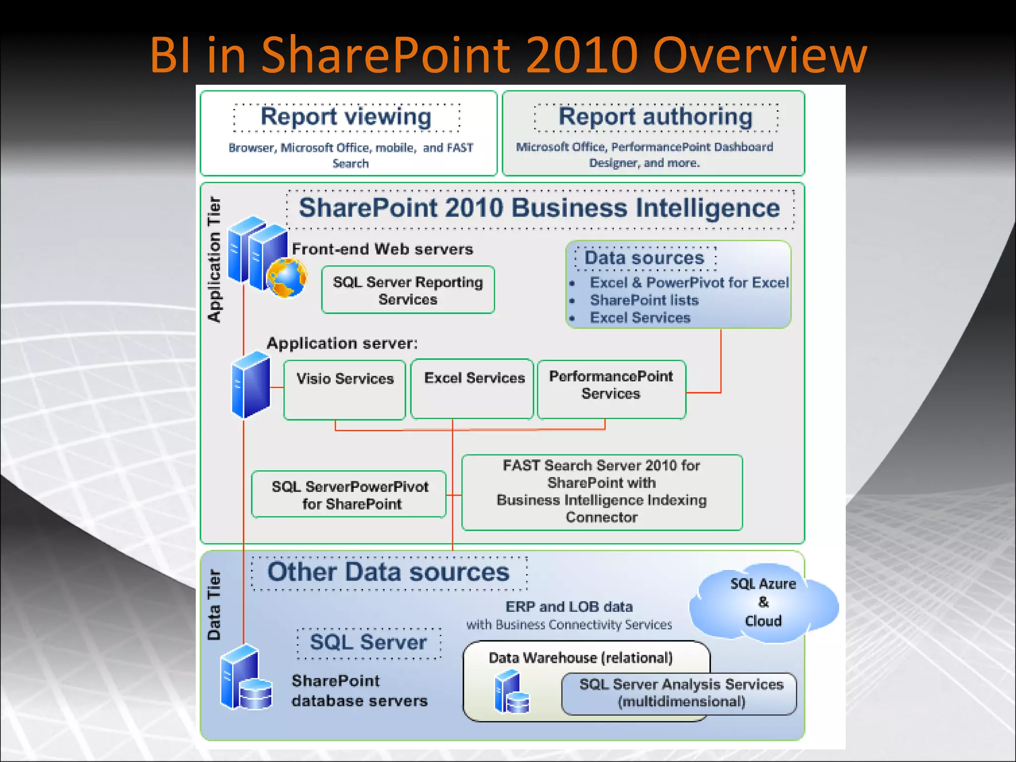 BI in SharePoint 2010 Overview 