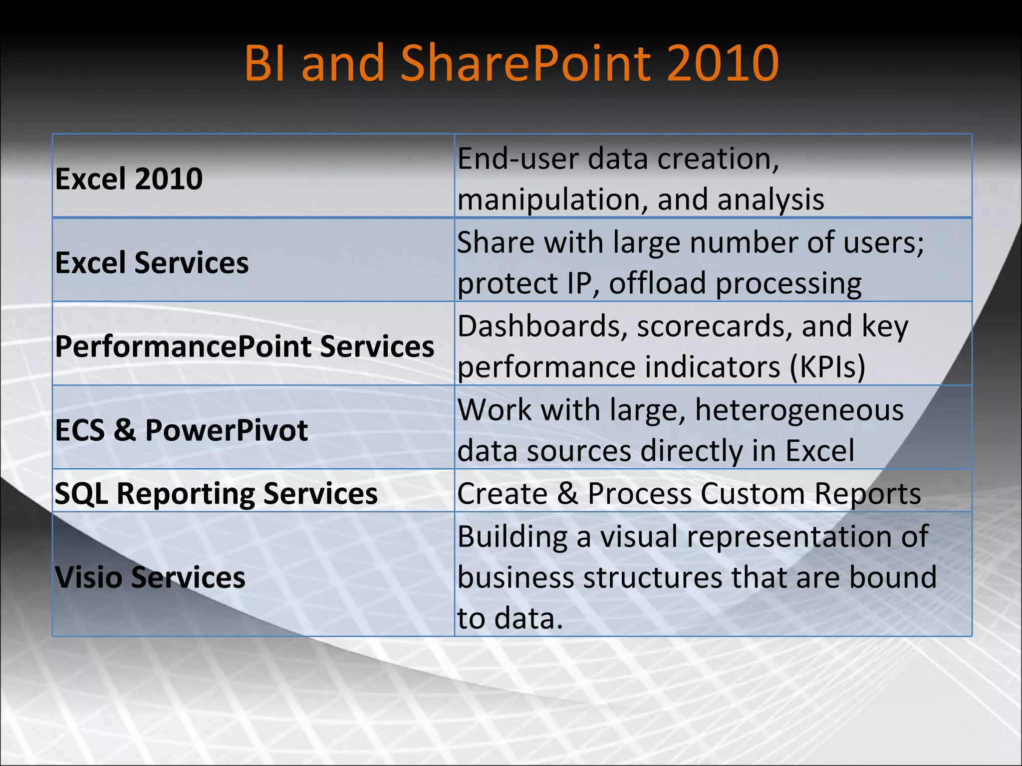 BI and SharePoint 2010 Excel 2010  End-user data creation, manipulation, and analysis Excel Services  Share with large number of users; protect IP, offload processing PerformancePoint Services Dashboards, scorecards, and key performance indicators (KPIs) ECS & PowerPivot Work with large, heterogeneous data sources directly in Excel SQL Reporting Services Create & Process Custom Reports Visio Services Building a visual representation of business structures that are bound to data.  