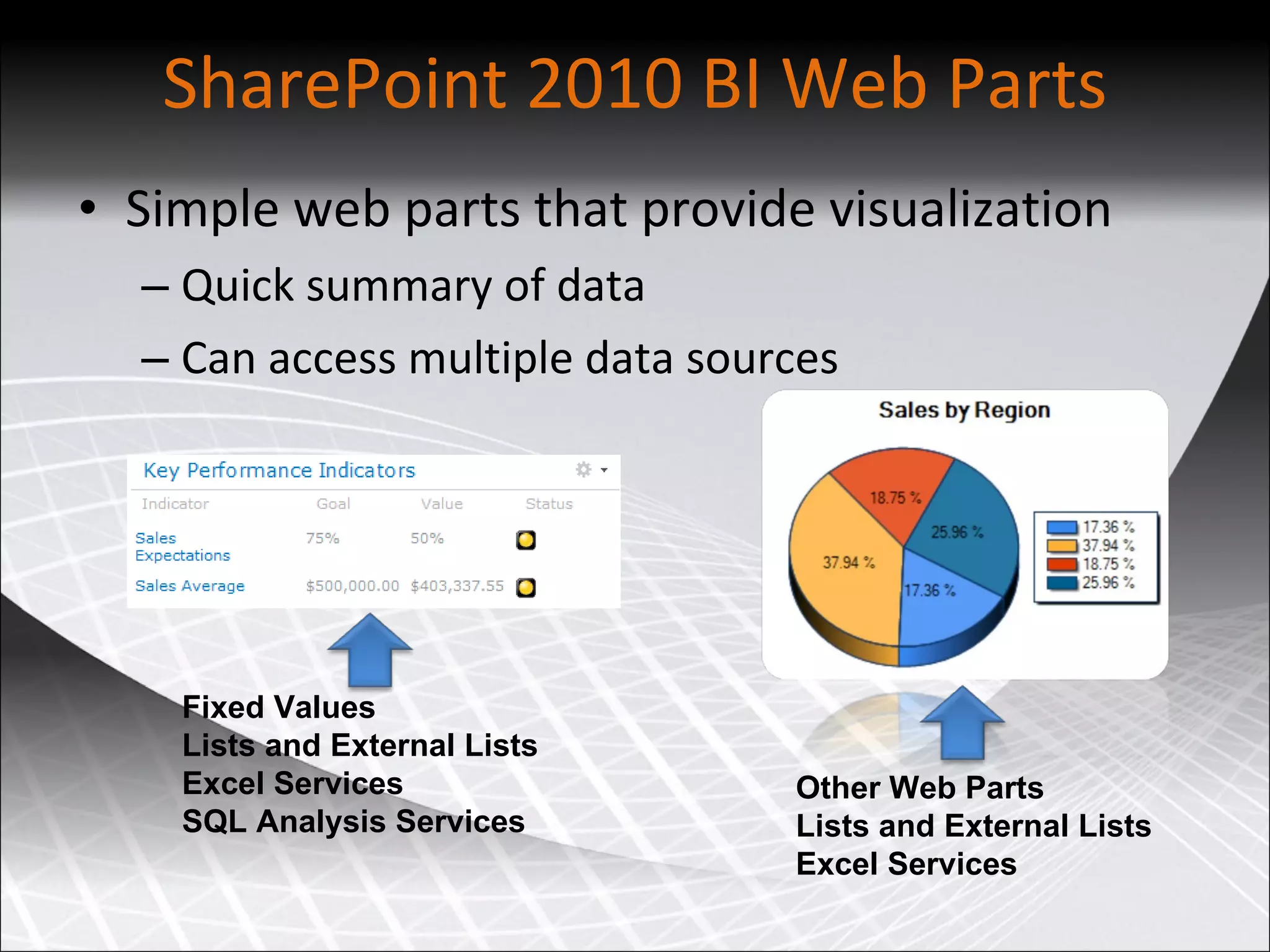 SharePoint 2010 BI Web Parts Simple web parts that provide visualization Quick summary of data Can access multiple data sources Other Web Parts Lists and External Lists  Excel Services Fixed Values Lists and External Lists Excel Services SQL Analysis Services 
