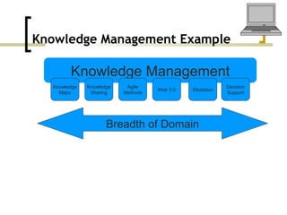 Knowledge Management Example Knowledge Management Web 2.0 Knowledge Sharing Agile Methods Elicitation Knowledge Maps Decision Support Breadth of Domain 
