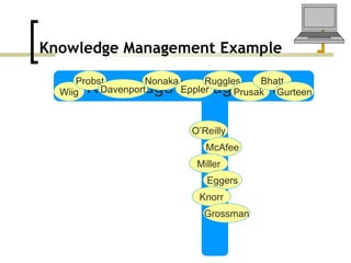 Knowledge Management Example Knowledge Management Web 2.0 Wiig Probst Davenport Nonaka Eppler Ruggles Prusak  Bhatt Gurteen O’Reilly McAfee Miller Eggers Knorr Grossman 