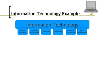 Information Technology Example Information Technology Databases Computer Architecture Networks Assistive Technology Image Synthesis Agent Development 