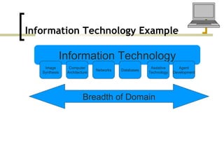 Information Technology Example Information Technology Databases Computer Architecture Networks Assistive Technology Image Synthesis Agent Development Breadth of Domain 