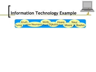 Information Technology Example Information Technology Turing  Knuth  von Neumann  Wirth Dijkstra Hoare Moore Naur Boehm 