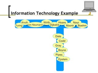 Information Technology Example Databases Date Codd Gray Boyce Pipes Epstein  Information Technology Turing  Knuth  von Neumann  Wirth Dijkstra Hoare Moore Naur Boehm 