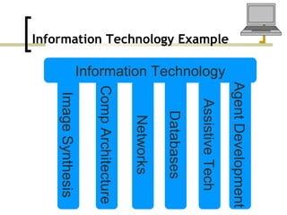 Information Technology Example Information Technology Databases Comp Architecture Networks Assistive Tech Image Synthesis Agent Development 