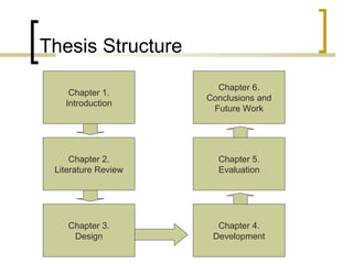 Thesis Structure Chapter 1. Introduction Chapter 2. Literature Review Chapter 3. Design Chapter 4. Development Chapter 5. Evaluation Chapter 6. Conclusions and Future Work 