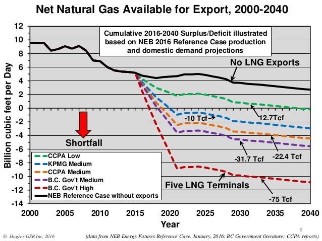 Bc Natural Gas Production Forecast Bc Natural Gas Production Forecast