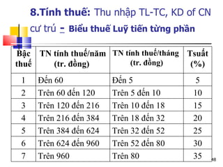 8.Tính thuế:   Thu nhập TL-TC, KD of CN cư trú   -   Biểu thuế Luỹ tiến từng phần Bậc thuế TN tính thuế/năm (tr. đồng)  TN tính thuế/tháng  (tr. đồng) Tsuất (%) 1 Đến 60  Đến 5 5 2 Trên 60 đến 120 Trên 5 đến 10 10 3 Trên 120 đến 216  Trên 10 đến 18 15 4 Trên 216 đến 384  Trên 18 đến 32 20 5 Trên 384 đến 624  Trên 32 đến 52 25 6 Trên 624 đến 960  Trên 52 đến 80 30 7 Trên 960  Trên 80 35 