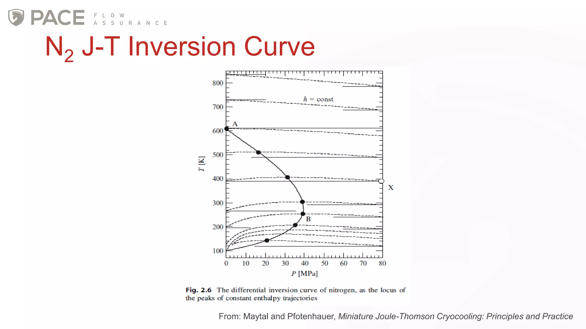 N2 J-T Inversion Curve
From: Maytal and Pfotenhauer, Miniature Joule-Thomson Cryocooling: Principles and Practice
 