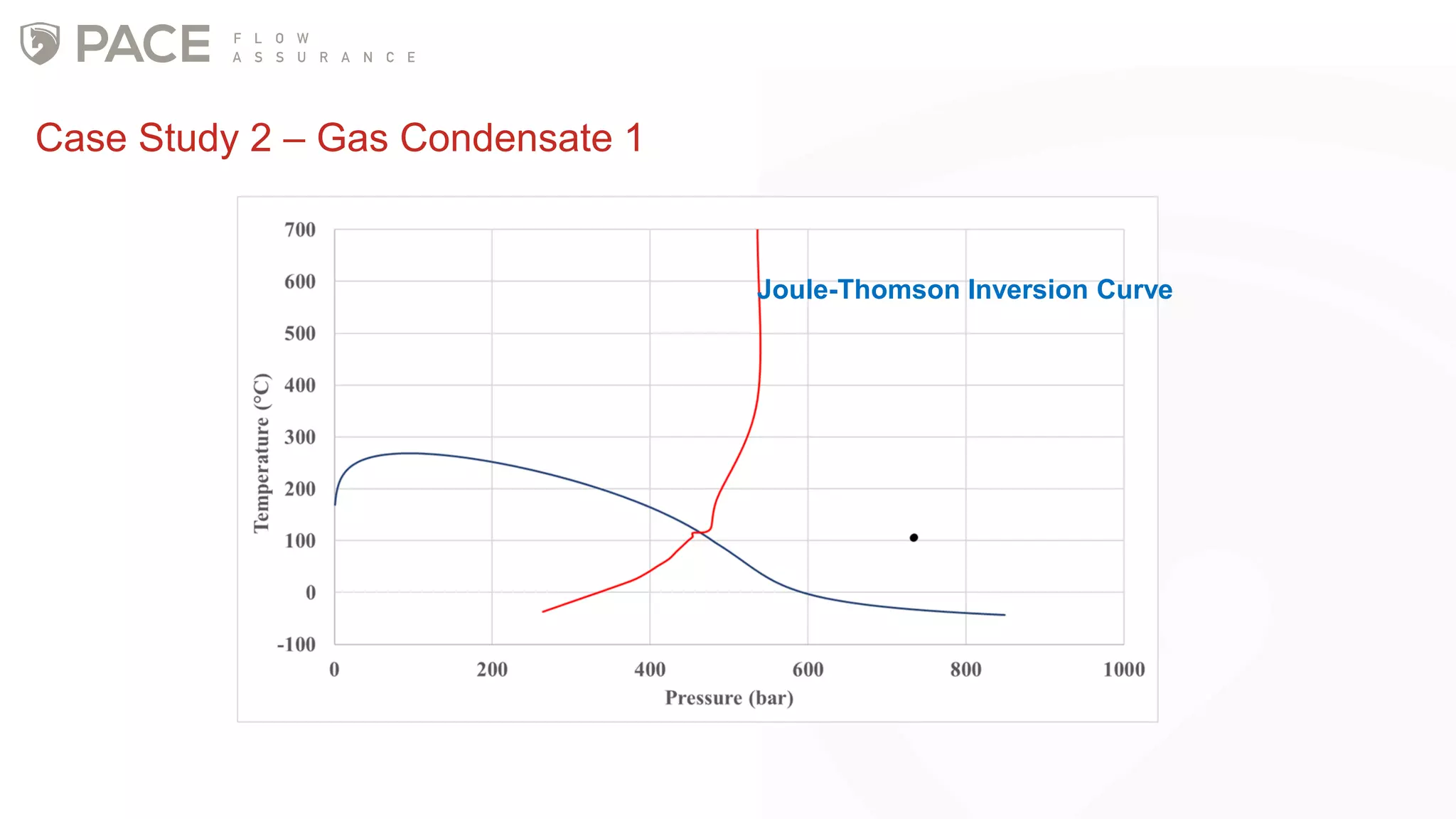 Case Study 2 – Gas Condensate 1
Joule-Thomson Inversion Curve
 