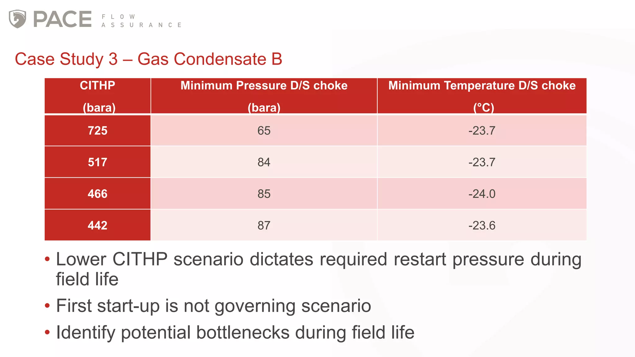 CITHP
(bara)
Minimum Pressure D/S choke
(bara)
Minimum Temperature D/S choke
(°C)
725 65 -23.7
517 84 -23.7
466 85 -24.0
442 87 -23.6
Case Study 3 – Gas Condensate B
• Lower CITHP scenario dictates required restart pressure during
field life
• First start-up is not governing scenario
• Identify potential bottlenecks during field life
 