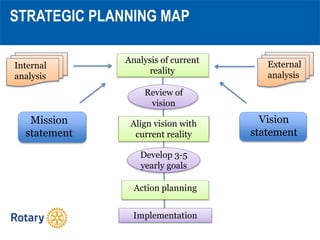 Strategic Planning - PDG Mohamed Delawar | PPTX