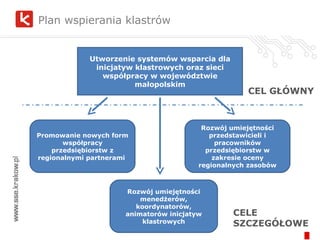 Plan wspierania klastrów Promowanie nowych form współpracy przedsiębiorstw z regionalnymi partnerami  Rozwój umiejętności menedżerów, koordynatorów, animatorów inicjatyw klastrowych Rozwój umiejętności przedstawicieli i pracowników przedsiębiorstw w zakresie oceny regionalnych zasobów Utworzenie systemów wsparcia dla inicjatyw klastrowych oraz sieci współpracy w województwie małopolskim CEL GŁÓWNY CELE SZCZEGÓŁOWE 
