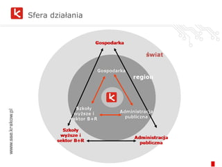 Sfera działania 