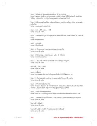 Figura 2.4. Fases do desenvolvimento larval de um mexilhão
Fonte: Programa Brasileiro de Intercâmbio em Maricultura. 2003. Cultivo de Mexilhões.
Volume 1, disponível em: http://www.mpa.gov.br/mpa/seap/html/.
Figura 2.5 Sequencia larval dos moluscos bivalves: trocófora, véliger, véliger umbonada e
pedivéliger
Fonte: www.seagrant.gso.uri.edu
Figura 3.1, 3.4, 3.5, 3.6, 3.7 e 3.8
Fonte: acervo do autor.
Figura 3.2. Representação da disposição de redes colocadas sobre as áreas de cultivo de
fundo.
Fonte: www.whoi.edu
Figura 3.3 Estacas
Fonte: Philyph Conoly
Figura 4.1 Embarcação artesanal equipada com guincho.
Fonte: acervo do autor
Figura 4.2 Embarcação industrial para cultivo de moluscos
Fonte: www.areusa.com.es
Figura 5.1.A) Corda natural torcida e B) corda de nylon trançada
Fonte: acervo do autor
Figuras 6.1, 6.2, 6.3 e 6.5
Fonte: acervo do autor
Figura 6.4 Âncora
Fonte: http://vocesa.abril.com.br/blog/rodolfo/files/2010/04/ancora.jpg
Figura 7.1 Exemplares de mexilhão Perna perna (A) fêmea e (B) macho.
Fonte: acervo do autor
Figura 7.2 Anatomia do mexilhão
Fonte: Programa Brasileiro de Intercâmbio em Maricultura. 2003. Cultivo de Mexilhões.
Volume 1, disponível em: http://www.mpa.gov.br/mpa/seap/html.
Figura 7.3 Mexilhões Perna perna.
Fonte:Acervo do Grupo Integrado de Aquicultura e Estudos Ambientais – GIA/UFPR.
Figura 7.4 Relação da quantidade de carne quando o mexilhão esta magro ou gordo.
Fonte: acervo do autor
Figuras 8.1, 8.2 e 8.3
Fonte: acervo do autor
Figuras 9.1, 9.2, 9.3 e 9.4.Vieira (Nodopecten nodosus)
Fonte: acervo do autor
Cultivo de organismos aquáticos - Malacoculturae-Tec Brasil 392
 