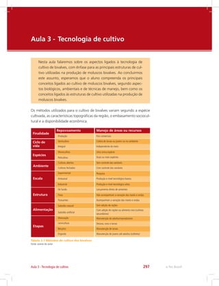 e-Tec Brasil297
Aula 3 - 	Tecnologia de cultivo
Nesta aula falaremos sobre os aspectos ligados à tecnologia de
cultivo de bivalves, com ênfase para as principais estruturas de cul-
tivo utilizadas na produção de moluscos bivalves. Ao concluirmos
este assunto, esperamos que o aluno compreenda os principais
conceitos ligados ao cultivo de moluscos bivalves, segundo aspec-
tos biológicos, ambientais e de técnicas de manejo, bem como os
conceitos ligados às estruturas de cultivo utilizadas na produção de
moluscos bivalves.
Os métodos utilizados para o cultivo de bivalves variam segundo a espécie
cultivada, as características topográficas da região, o embasamento sociocul-
tural e a disponibilidade econômica.
Finalidade
Repovoamento Manejo de áreas ou recursos
Ciclo de
vida
Espécies
Ambiente
Escala
Estrutura
Alimentação
Etapas
Produção
Semicultivo
Integral
Monocultivo
Policultivo
Cultivos abertos
Cultivos fechados
Experimental
Artesanal
Industrial
De fundo
Fixos
Flutuantes
Subsídio natural
Subsídio artificial
Maturação
Larvicultura
Berçário
Engorda
Fins comerciais
Coleta de larvas ou jovens ou no ambiente
Independente do meio
Uma única espécie
Duas ou mais espécies
Sem controle das variáveis
Com controle das variáveis
Pesquisa
Produção e nível tecnológico baixos
Produção e nível tecnológico altos
Lançamento direto de sementes
Não acompanham a variação das marés e ondas
Acompanham a variação das marés e ondas
Sem adição de rações
Com adição de rações ou alimento vivo (cultivos
secundários)
Manutenção de adultos/reprodutores
Desova, ovos e larvas
Manutenção de larvas
Manutenção de jovens até adultos (colheita)
Tabela 3.1 Métodos de cultivo dos bivalves.
Fonte: acervo do autor
Aula 3 - Tecnologia de cultivo
 