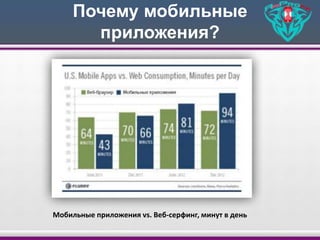 Почему мобильные
приложения?
Мобильные приложения vs. Веб-серфинг, минут в день
 