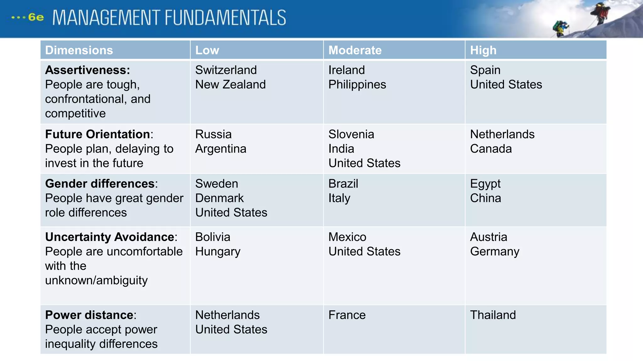 Dimensions Low Moderate High
Assertiveness:
People are tough,
confrontational, and
competitive
Switzerland
New Zealand
Ireland
Philippines
Spain
United States
Future Orientation:
People plan, delaying to
invest in the future
Russia
Argentina
Slovenia
India
United States
Netherlands
Canada
Gender differences:
People have great gender
role differences
Sweden
Denmark
United States
Brazil
Italy
Egypt
China
Uncertainty Avoidance:
People are uncomfortable
with the
unknown/ambiguity
Bolivia
Hungary
Mexico
United States
Austria
Germany
Power distance:
People accept power
inequality differences
Netherlands
United States
France Thailand
 