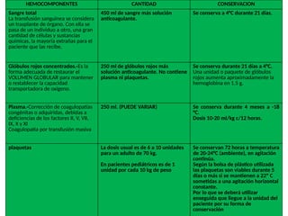 HEMOCOMPONENTES CANTIDAD CONSERVACION
Sangre total
La transfusión sanguínea se considera
un trasplante de órgano. Con ella se
pasa de un individuo a otro, una gran
cantidad de células y sustancias
químicas, la mayoría extrañas para el
paciente que las recibe.
450 ml de sangre más solución
anticoagulante.
Se conserva a 4°C durante 21 días.
Glóbulos rojos concentrados.-Es la
forma adecuada de restaurar el
VOLUMEN GLOBULAR para mantener
o restablecer la capacidad
transportadora de oxígeno.
250 ml de glóbulos rojos más
solución anticoagulante. No contiene
plasma ni plaquetas.
Se conserva durante 21 días a 4°C.
Una unidad o paquete de glóbulos
rojos aumenta aproximadamente la
hemoglobina en 1.5 g.
Plasma.-Corrección de coagulopatías
congénitas o adquiridas, debidas a
deficiencias de los factores II, V, VII,
IX, X y XI
Coagulopatía por transfusión masiva
250 ml. (PUEDE VARIAR) Se conserva durante 4 meses a -18
°C.
Dosis 10-20 ml/kg c/12 horas.
plaquetas La dosis usual es de 6 a 10 unidades
para un adulto de 70 kg.
En pacientes pediátricos es de 1
unidad por cada 10 kg de peso
Se conservan 72 horas a temperatura
de 20-24°C (ambiente), en agitación
continúa.
Según la bolsa de plástico utilizada
las plaquetas son viables durante 5
días o más si se mantienen a 22º C
sometidas a una agitación horizontal
constante.
Por lo que se deberá utilizar
enseguida que llegue a la unidad del
paciente por su forma de
conservación
 