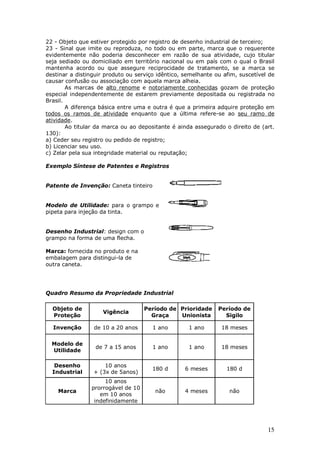 15
22 - Objeto que estiver protegido por registro de desenho industrial de terceiro;
23 - Sinal que imite ou reproduza, no todo ou em parte, marca que o requerente
evidentemente não poderia desconhecer em razão de sua atividade, cujo titular
seja sediado ou domiciliado em território nacional ou em país com o qual o Brasil
mantenha acordo ou que assegure reciprocidade de tratamento, se a marca se
destinar a distinguir produto ou serviço idêntico, semelhante ou afim, suscetível de
causar confusão ou associação com aquela marca alheia.
As marcas de alto renome e notoriamente conhecidas gozam de proteção
especial independentemente de estarem previamente depositada ou registrada no
Brasil.
A diferença básica entre uma e outra é que a primeira adquire proteção em
todos os ramos de atividade enquanto que a última refere-se ao seu ramo de
atividade.
Ao titular da marca ou ao depositante é ainda assegurado o direito de (art.
130):
a) Ceder seu registro ou pedido de registro;
b) Licenciar seu uso.
c) Zelar pela sua integridade material ou reputação;
Exemplo Síntese de Patentes e Registros
Patente de Invenção: Caneta tinteiro
Modelo de Utilidade: para o grampo e
pipeta para injeção da tinta.
Desenho Industrial: design com o
grampo na forma de uma flecha.
Marca: fornecida no produto e na
embalagem para distingui-la de
outra caneta.
Quadro Resumo da Propriedade Industrial
Objeto de
Proteção
Vigência
Período de
Graça
Prioridade
Unionista
Período de
Sigilo
Invenção de 10 a 20 anos 1 ano 1 ano 18 meses
Modelo de
Utilidade
de 7 a 15 anos 1 ano 1 ano 18 meses
Desenho
Industrial
10 anos
+ (3x de 5anos)
180 d 6 meses 180 d
Marca
10 anos
prorrogável de 10
em 10 anos
indefinidamente
não 4 meses não
 