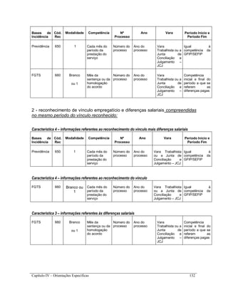 Capítulo IV – Orientações Específicas 132
Bases de
Incidência
Cód.
Rec
Modalidade Competência Nº
Processo
Ano Vara Período Início e
Período Fim
Previdência 650 1 Cada mês do
período da
prestação do
serviço
Número do
processo
Ano do
processo
Vara
Trabalhista ou a
Junta de
Conciliação e
Julgamento –
JCJ
Igual à
competência da
GFIP/SEFIP
FGTS 660 Branco
ou 1
Mês da
sentença ou da
homologação
do acordo
Número do
processo
Ano do
processo
Vara
Trabalhista ou a
Junta de
Conciliação e
Julgamento –
JCJ
Competência
inicial e final do
período a que se
referem as
diferenças pagas
2 - reconhecimento de vínculo empregatício e diferenças salariais compreendidas
no mesmo período do vínculo reconhecido:
Característica 4 – informações referentes ao reconhecimento do vínculo mais diferenças salariais
Bases de
Incidência
Cód.
Rec
Modalidade Competência Nº
Processo
Ano Vara Período Início e
Período Fim
Previdência 650 1 Cada mês do
período da
prestação do
serviço
Número do
processo
Ano do
processo
Vara Trabalhista
ou a Junta de
Conciliação e
Julgamento – JCJ
Igual à
competência da
GFIP/SEFIP
Característica 4 – informações referentes ao reconhecimento do vínculo
FGTS 660 Branco ou
1
Cada mês do
período da
prestação do
serviço
Número do
processo
Ano do
processo
Vara Trabalhista
ou a Junta de
Conciliação e
Julgamento – JCJ
Igual à
competência da
GFIP/SEFIP
Característica 3 – informações referentes às diferenças salariais
FGTS 660 Branco
ou 1
Mês da
sentença ou da
homologação
do acordo
Número do
processo
Ano do
processo
Vara
Trabalhista ou a
Junta de
Conciliação e
Julgamento –
JCJ
Competência
inicial e final do
período a que se
referem as
diferenças pagas
 