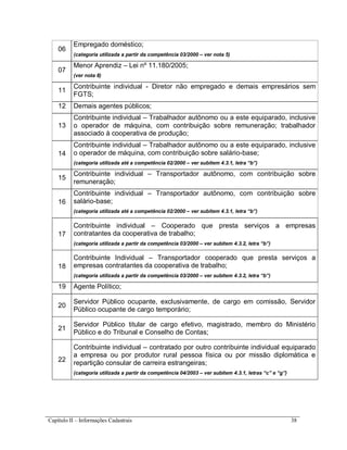 Capítulo II – Informações Cadastrais 38
06
Empregado doméstico;
(categoria utilizada a partir da competência 03/2000 – ver nota 5)
07
Menor Aprendiz – Lei nº 11.180/2005;
(ver nota 8)
11
Contribuinte individual - Diretor não empregado e demais empresários sem
FGTS;
12 Demais agentes públicos;
13
Contribuinte individual – Trabalhador autônomo ou a este equiparado, inclusive
o operador de máquina, com contribuição sobre remuneração; trabalhador
associado à cooperativa de produção;
14
Contribuinte individual – Trabalhador autônomo ou a este equiparado, inclusive
o operador de máquina, com contribuição sobre salário-base;
(categoria utilizada até a competência 02/2000 – ver subitem 4.3.1, letra “b”)
15
Contribuinte individual – Transportador autônomo, com contribuição sobre
remuneração;
16
Contribuinte individual – Transportador autônomo, com contribuição sobre
salário-base;
(categoria utilizada até a competência 02/2000 – ver subitem 4.3.1, letra “b”)
17
Contribuinte individual – Cooperado que presta serviços a empresas
contratantes da cooperativa de trabalho;
(categoria utilizada a partir da competência 03/2000 – ver subitem 4.3.2, letra “b”)
18
Contribuinte Individual – Transportador cooperado que presta serviços a
empresas contratantes da cooperativa de trabalho;
(categoria utilizada a partir da competência 03/2000 – ver subitem 4.3.2, letra “b”)
19 Agente Político;
20
Servidor Público ocupante, exclusivamente, de cargo em comissão, Servidor
Público ocupante de cargo temporário;
21
Servidor Público titular de cargo efetivo, magistrado, membro do Ministério
Público e do Tribunal e Conselho de Contas;
22
Contribuinte individual – contratado por outro contribuinte individual equiparado
a empresa ou por produtor rural pessoa física ou por missão diplomática e
repartição consular de carreira estrangeiras;
(categoria utilizada a partir da competência 04/2003 – ver subitem 4.3.1, letras “c” e “g”)
 