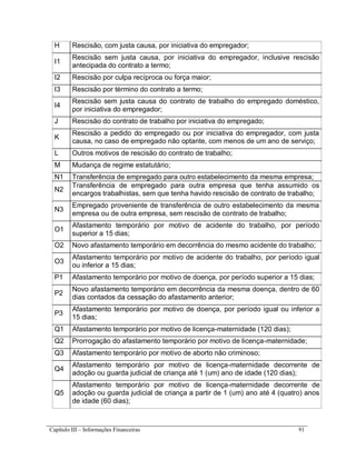 Capítulo III – Informações Financeiras 91
H Rescisão, com justa causa, por iniciativa do empregador;
I1
Rescisão sem justa causa, por iniciativa do empregador, inclusive rescisão
antecipada do contrato a termo;
I2 Rescisão por culpa recíproca ou força maior;
I3 Rescisão por término do contrato a termo;
I4
Rescisão sem justa causa do contrato de trabalho do empregado doméstico,
por iniciativa do empregador;
J Rescisão do contrato de trabalho por iniciativa do empregado;
K
Rescisão a pedido do empregado ou por iniciativa do empregador, com justa
causa, no caso de empregado não optante, com menos de um ano de serviço;
L Outros motivos de rescisão do contrato de trabalho;
M Mudança de regime estatutário;
N1 Transferência de empregado para outro estabelecimento da mesma empresa;
N2
Transferência de empregado para outra empresa que tenha assumido os
encargos trabalhistas, sem que tenha havido rescisão de contrato de trabalho;
N3
Empregado proveniente de transferência de outro estabelecimento da mesma
empresa ou de outra empresa, sem rescisão de contrato de trabalho;
O1
Afastamento temporário por motivo de acidente do trabalho, por período
superior a 15 dias;
O2 Novo afastamento temporário em decorrência do mesmo acidente do trabalho;
O3
Afastamento temporário por motivo de acidente do trabalho, por período igual
ou inferior a 15 dias;
P1 Afastamento temporário por motivo de doença, por período superior a 15 dias;
P2
Novo afastamento temporário em decorrência da mesma doença, dentro de 60
dias contados da cessação do afastamento anterior;
P3
Afastamento temporário por motivo de doença, por período igual ou inferior a
15 dias;
Q1 Afastamento temporário por motivo de licença-maternidade (120 dias);
Q2 Prorrogação do afastamento temporário por motivo de licença-maternidade;
Q3 Afastamento temporário por motivo de aborto não criminoso;
Q4
Afastamento temporário por motivo de licença-maternidade decorrente de
adoção ou guarda judicial de criança até 1 (um) ano de idade (120 dias);
Q5
Afastamento temporário por motivo de licença-maternidade decorrente de
adoção ou guarda judicial de criança a partir de 1 (um) ano até 4 (quatro) anos
de idade (60 dias);
 
