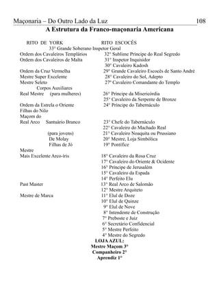 Maçonaria – Do Outro Lado da Luz
A Estrutura da Franco-maçonaria Americana
RITO DE YORK RITO ESCOCÊS
33° Grande Soberano Inspetor Geral
Ordem dos Cavaleiros Templários 32° Sublime Príncipe do Real Segredo
Ordem dos Cavaleiros de Malta 31° Inspetor Inquisidor
30° Cavaleiro Kadosh
Ordem da Cruz Vermelha 29° Grande Cavaleiro Escocês de Santo André
Mestre Super Excelente 28° Cavaleiro do Sol, Adepto
Mestre Seleto 27º Cavaleiro Comandante do Templo
Corpos Auxiliares
Real Mestre (para mulheres) 26° Príncipe da Misericórdia
25° Cavaleiro da Serpente de Bronze
Ordem da Estrela o Oriente 24° Príncipe do Tabernáculo
Filhas do Nilo
Maçom do
Real Arco Santuário Branco 23° Chefe do Tabernáculo
22° Cavaleiro do Machado Real
(para jovens) 21° Cavaleiro Noaquita ou Prussiano
De Molay 20° Mestre, Loja Simbólica
Filhas de Jó 19° Pontífice
Mestre
Mais Excelente Arco-íris 18° Cavaleiro da Rosa Cruz
17° Cavaleiro do Oriente & Ocidente
16° Príncipe de Jerusalém
15° Cavaleiro da Espada
14° Perfeito Elu
Past Master 13° Real Arco de Salomão
12° Mestre Arquiteto
Mestre de Marca 11° Elul de Doze
10° Elul de Quinze
9° Elul de Nove
8° Intendente de Construção
7° Preboste e Juiz
6° Secretário Confidencial
5° Mestre Perfeito
4° Mestre do Segredo
LOJAAZUL:
Mestre Maçom 3°
Companheiro 2°
Aprendiz 1°
108
 