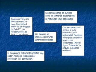 Los mapas y las
imágenes del mundo
durante la conquista
Concepciones sobre la
forma de la tierra,
diversidad cultural,
biodiversidad. Elementos
del lenguaje cartográfico:
proyecciones,
coordenadas, símbolos,
signos. El desarrollo del
lenguaje cartográfico
occidental
Discusión en torno a la
forma de la tierra y el
modo de concebir el
mundo por los europeos
del Siglo XVI. Las
representaciones del
espacio y las culturas
Las concepciones del europeo
sobre los territorios desconocidos,
su naturaleza y sus sociedades.
El mapa como instrumento científico y de
poder, inserto en relaciones de
producción y de dominación.
 