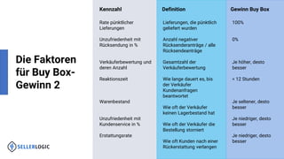 Die Faktoren
für Buy Box-
Gewinn 2
Kennzahl Definition Gewinn Buy Box
Rate pünktlicher
Lieferungen
Unzufriedenheit mit
Rücksendung in %
Verkäuferbewertung und
deren Anzahl
Reaktionszeit
Warenbestand
Unzufriedenheit mit
Kundenservice in %
Erstattungsrate
Lieferungen, die pünktlich
geliefert wurden
Anzahl negativer
Rücksenderanträge / alle
Rücksendeanträge
Gesamtzahl der
Verkäuferbewertung
Wie lange dauert es, bis
der Verkäufer
Kundenanfragen
beantwortet
Wie oft der Verkäufer
keinen Lagerbestand hat
Wie oft der Verkäufer die
Bestellung storniert
Wie oft Kunden nach einer
Rückerstattung verlangen
100%
0%
Je höher, desto
besser
< 12 Stunden
Je seltener, desto
besser
Je niedriger, desto
besser
Je niedriger, desto
besser
 