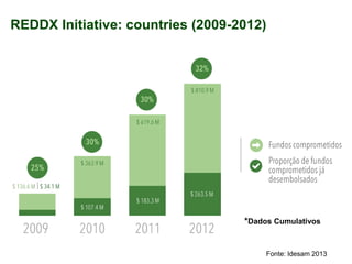 *Dados Cumulativos 
REDDX Initiative: countries (2009-2012) 
Fonte: Idesam 2013  