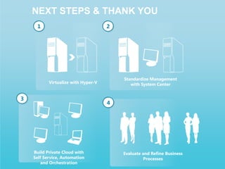Next Steps & Thank you12Standardize Management with System CenterVirtualize with Hyper-V43Evaluate and Refine Business Processes Build Private Cloud with Self Service, Automation and Orchestration