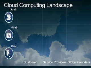 Cloud Computing LandscapeSaaSPaaSIaaSCustomerService ProvidersGlobal Providers