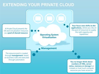 Extending your Private CloudA Private Cloud presents the OS and virtualization resources as a pool of shared resourceYour focus now shifts to the applications, where you rely on the pool of resources to supply the right capacity and capabilitiesOperating SystemVirtualizationManagementThe resource pool is created through management, based on business rules and executed through automation.You no longer think about numbers of VMs, server ratios, memory or storage but instead on how much compute resources you have access to
