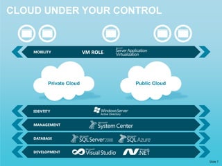 Cloud under your controlSlide 7VM ROLEPrivate CloudPublic CloudIDENTITYMANAGEMENTDATABASEDEVELOPMENTMOBILITY