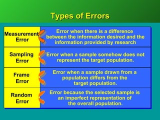 Population Error 3 marketing research | PPT