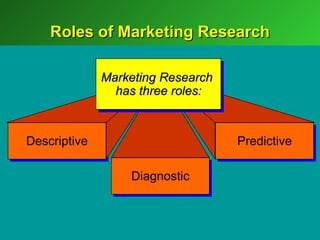 Roles of Marketing Research

              Marketing Research
                has three roles:



Descriptive                        Predictive

                  Diagnostic
 