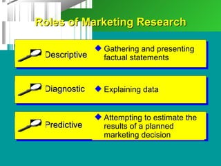 Roles of Marketing Research

              Gathering and presenting
 Descriptive   factual statements


 Diagnostic    Explaining data


               Attempting to estimate the
 Predictive     results of a planned
                marketing decision
 