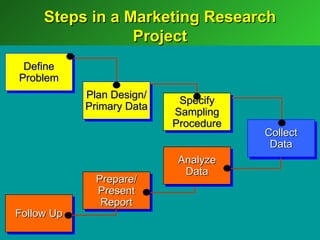 Steps in a Marketing Research
                 Project
 Define
Problem
            Plan Design/
                            Specify
            Primary Data
                           Sampling
                           Procedure
                                       Collect
                                        Data
                            Analyze
                             Data
              Prepare/
              Present
               Report
Follow Up
 