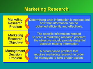 Marketing Research

 Marketing    Determining what information is needed and
 Research            how that information can be
  Problem         obtained efficiently and effectively.

 Marketing          The specific information needed
                to solve a marketing research problem;
 Research        the objective should provide insightful
 Objective            decision-making information.

Management           A broad-based problem that
 Decision        requires marketing research in order
  Problem        for managers to take proper actions.
 