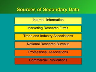 Sources of Secondary Data

       Internal Information

    Marketing Research Firms

  Trade and Industry Associations

    National Research Bureaus

     Professional Associations

     Commercial Publications
 