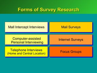 Forms of Survey Research


Mall Intercept Interviews      Mail Surveys


   Computer-assisted          Internet Surveys
  Personal Interviewing

  Telephone Interviews         Focus Groups
(Home and Central Location)
 